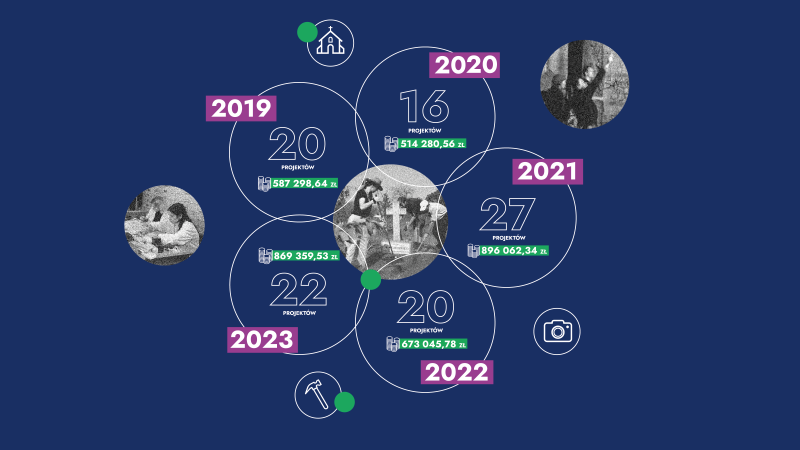 Grafika podsumowanie funkcjonowania programu Wolontariat w latach 2019–2023
